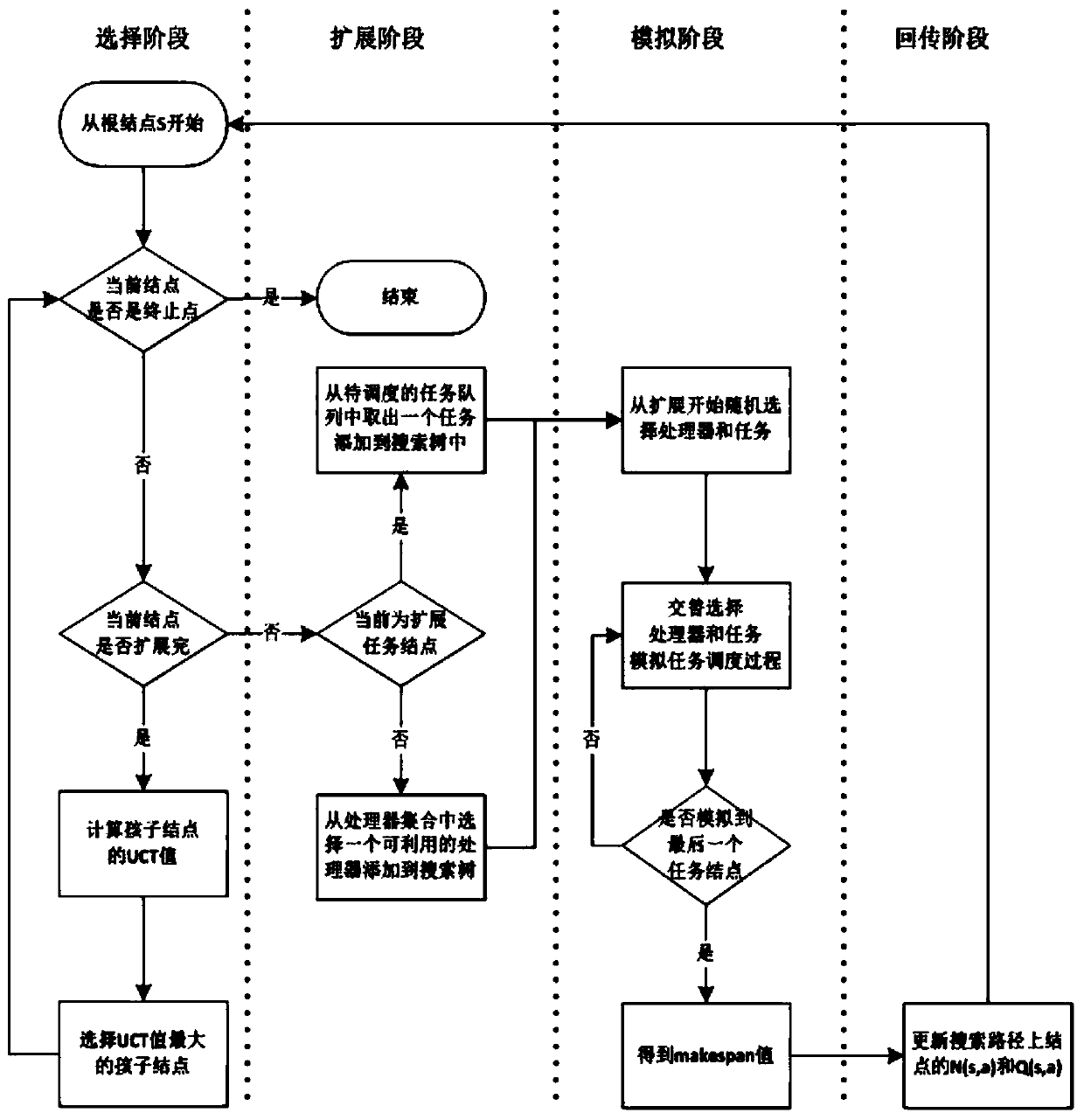 DAG task scheduling method based on Monte Carlo tree search