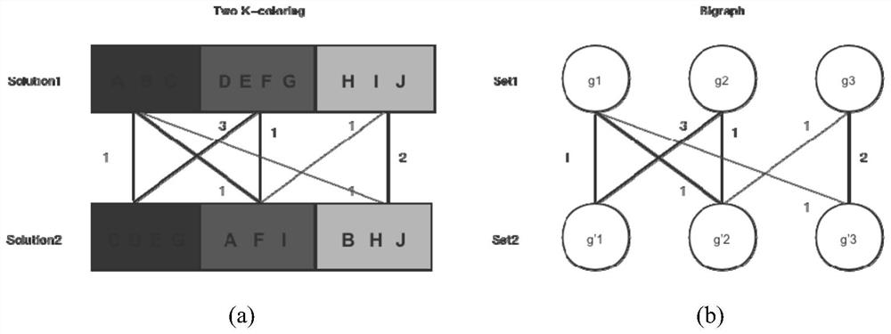 Mixed heuristic graph coloring method