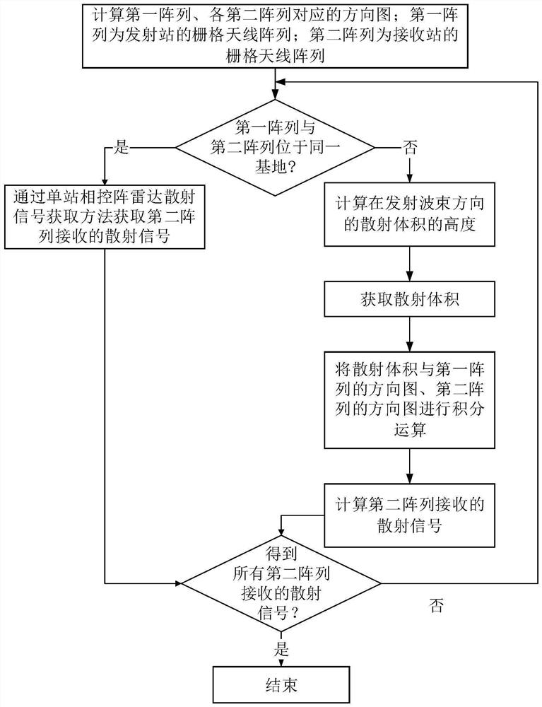 Multi-station incoherent scattering radar signal extraction method and system and devices