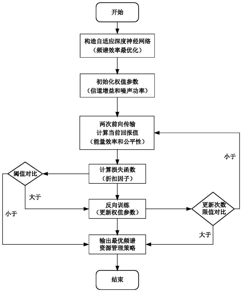 Spectrum Resource Management Method Based on Deep Reinforcement Learning