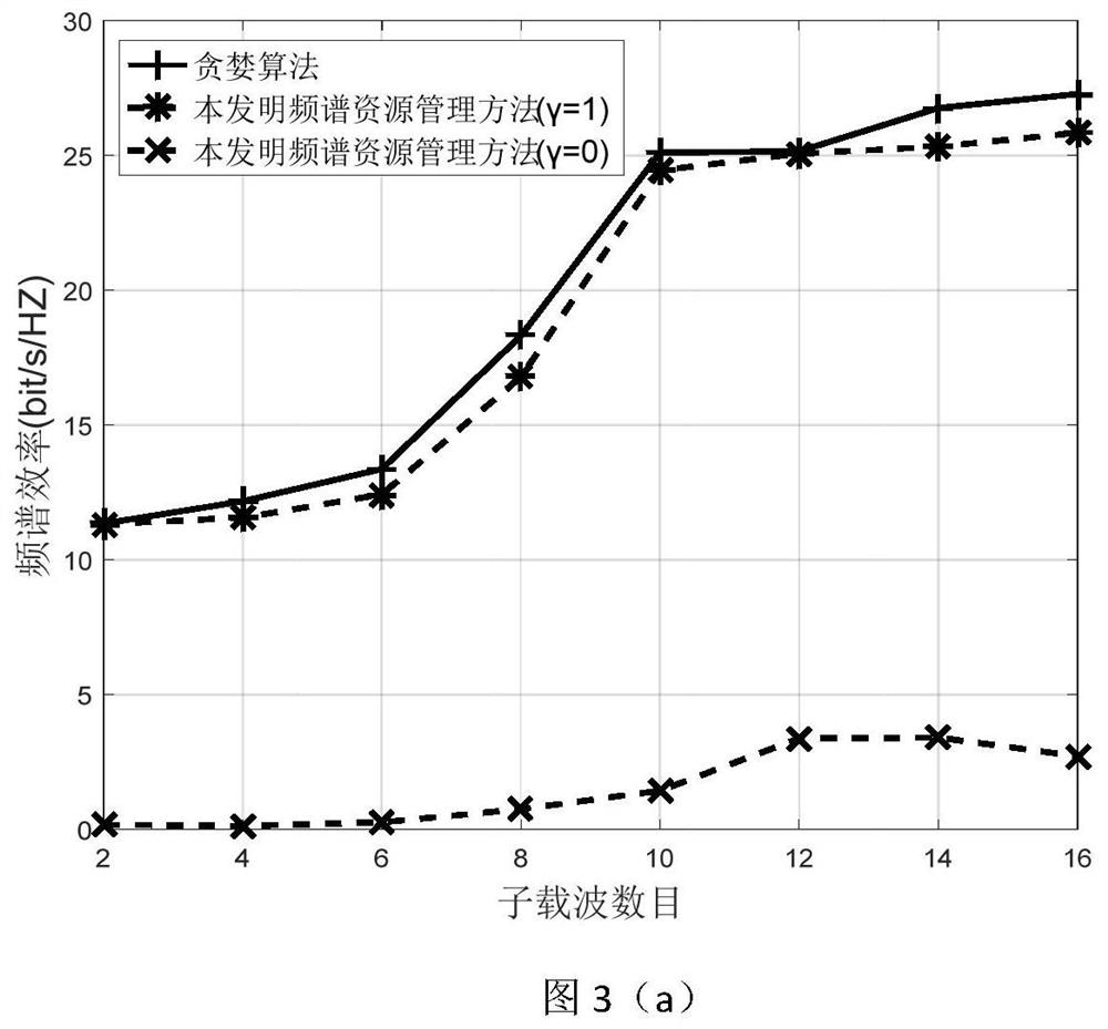 Spectrum Resource Management Method Based on Deep Reinforcement Learning