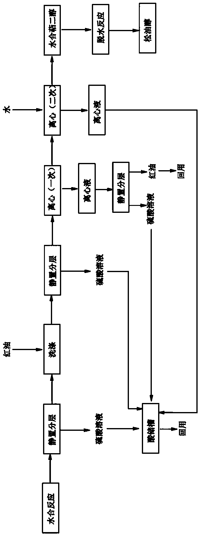 Production method of hydrated terpene glycol and terpineol