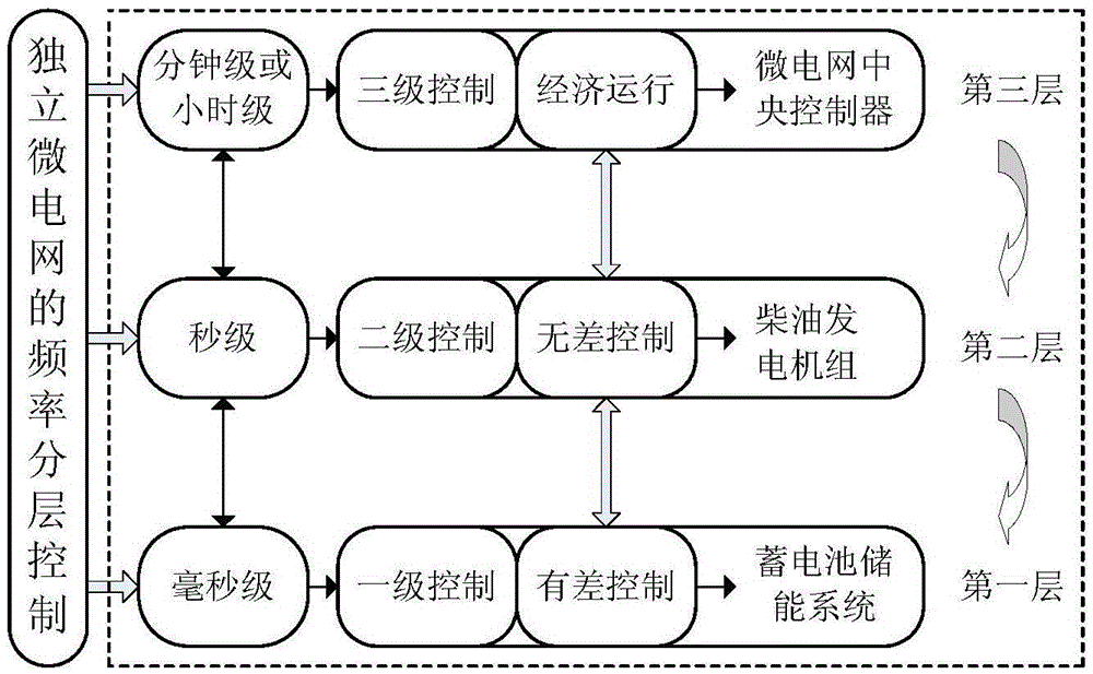 Independent microgrid frequency hierarchical robust control method based on coordination of BESS and DE