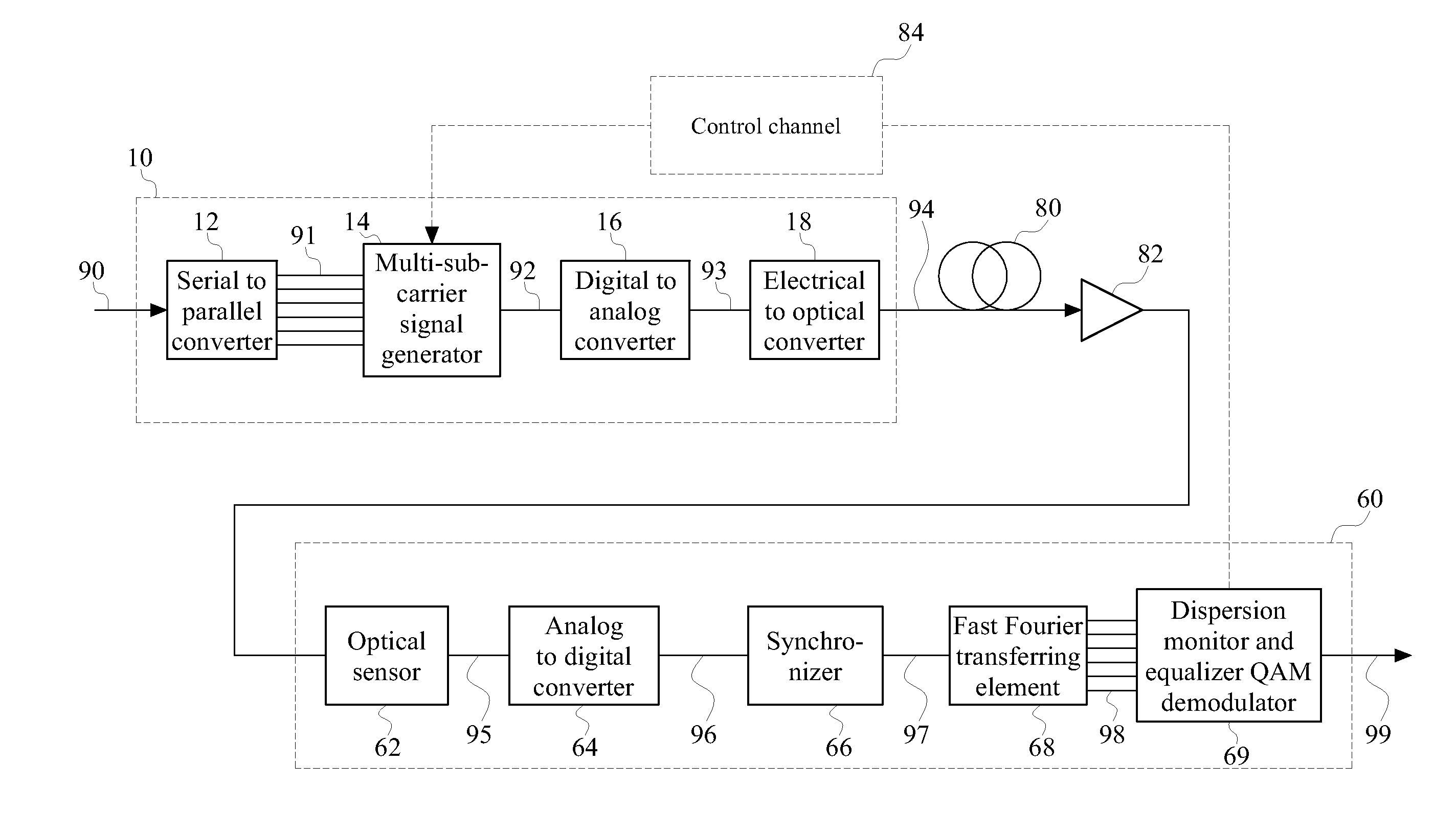 Pre-compensation method for delays caused by optical fiber chromatic dispersion, multi-sub-carrier signal generator applying the method, and transmitter of optical-OFDM system applying the signal generator