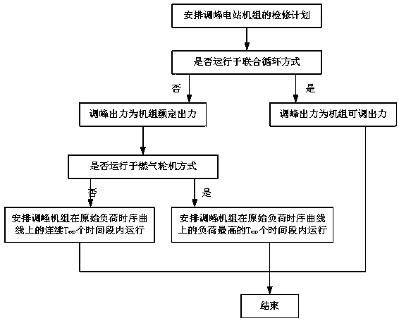 A Stochastic Production Simulation Method Adapted to Intermittent Energy Access