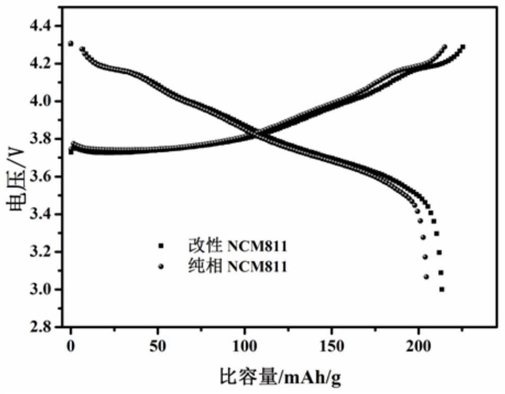 Preparation method of oxide-coated double-element co-doped high-nickel ternary positive electrode material