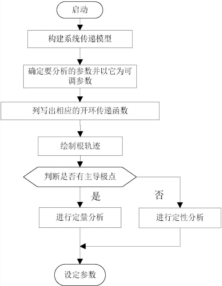 Method and device for setting speed regulator parameters