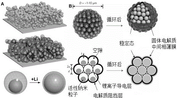 A kind of preparation method of pomegranate structure composite material