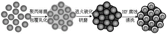 A kind of preparation method of pomegranate structure composite material