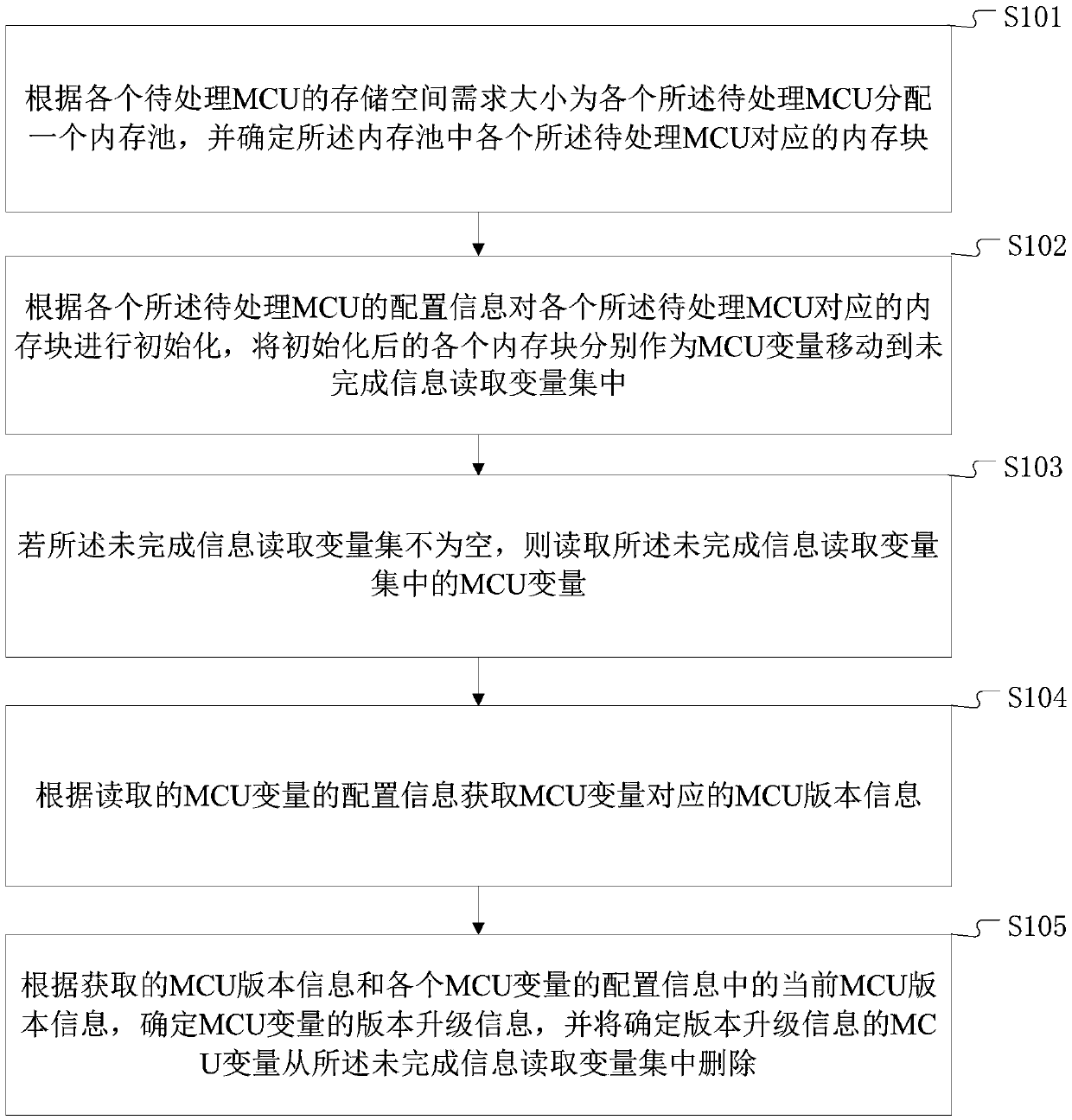 MCU information collection method and terminal equipment