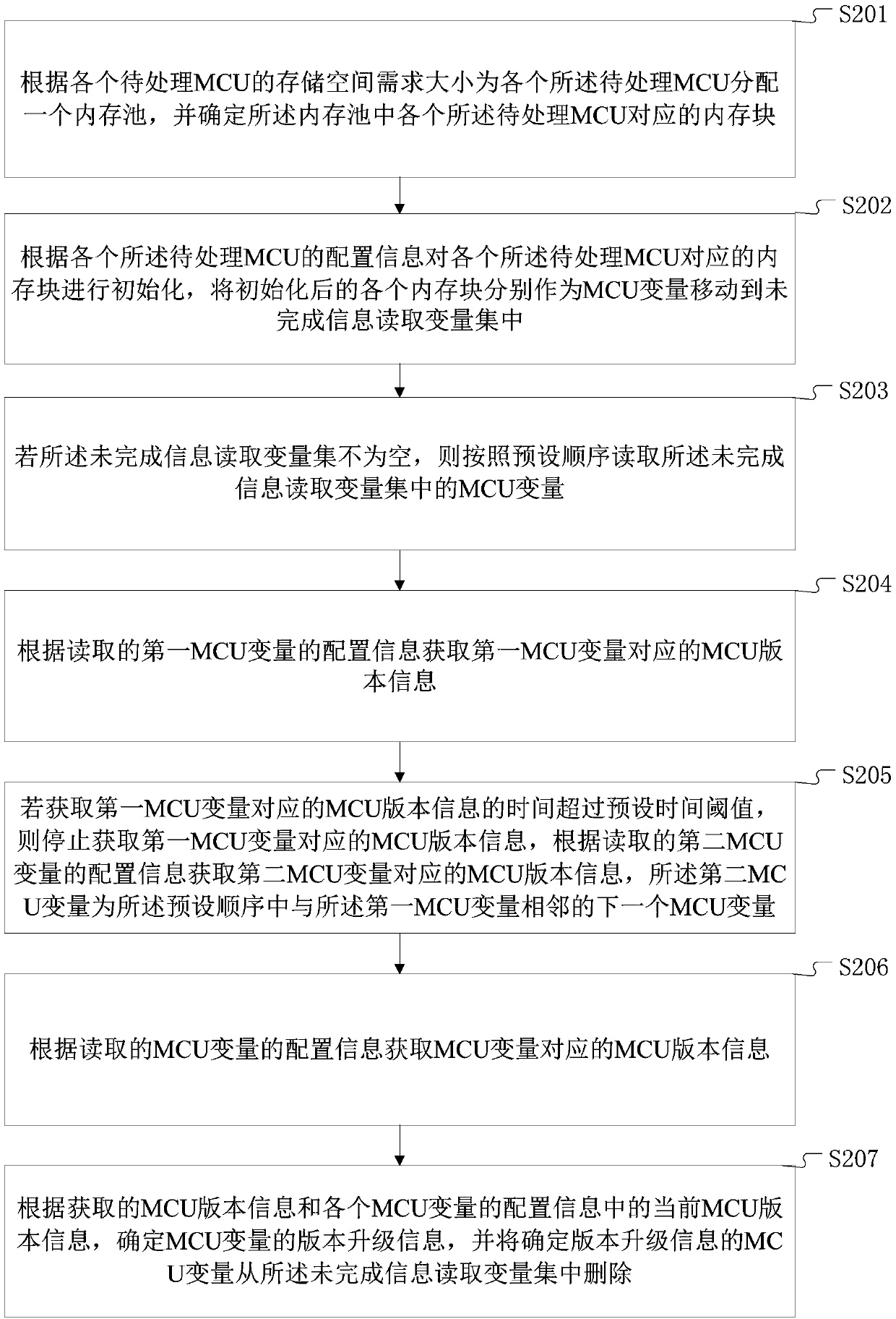 MCU information collection method and terminal equipment