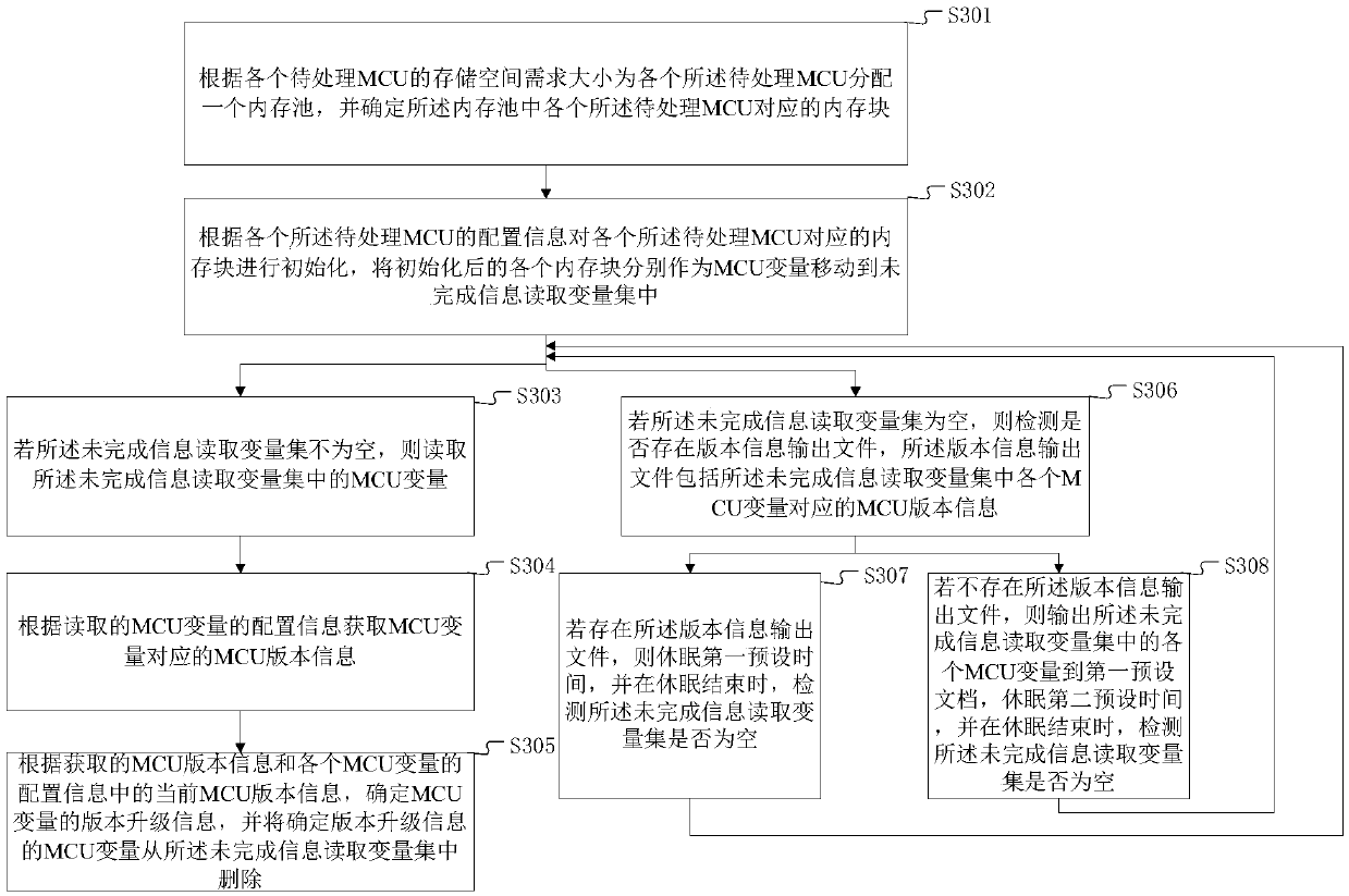 MCU information collection method and terminal equipment