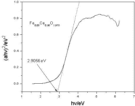 Iron-doped cerium dioxide photocatalyst and preparation method thereof
