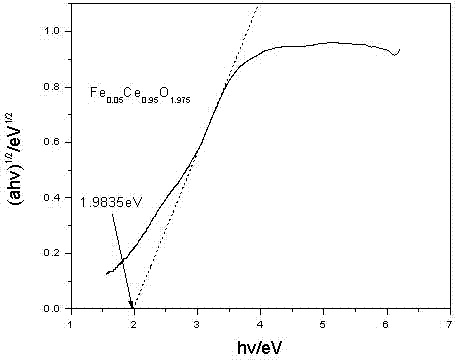 Iron-doped cerium dioxide photocatalyst and preparation method thereof