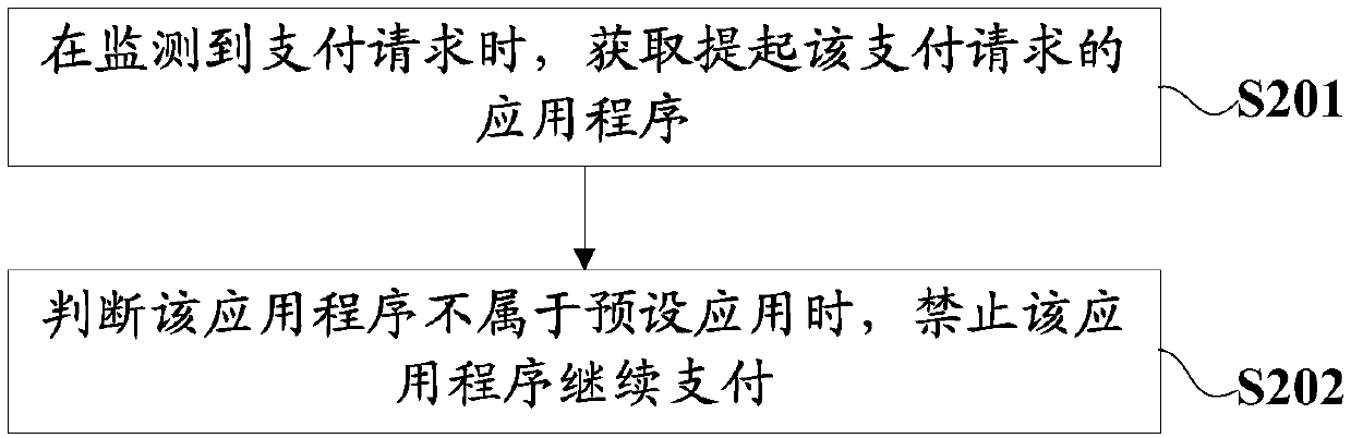 Electronic-wallet management method, terminal and computer storage medium