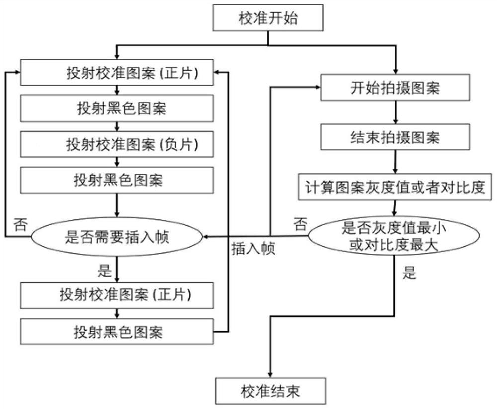 A Method for Realizing Projector and Video Camera Software Synchronization