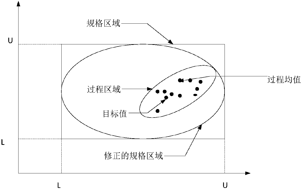 Hybrid algorithm for measuring manufacturing process multivariate quality capacity