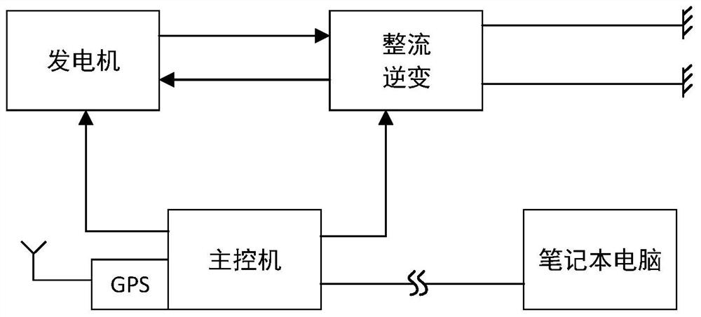 Generator for land electromagnetic emission system, emission system and method