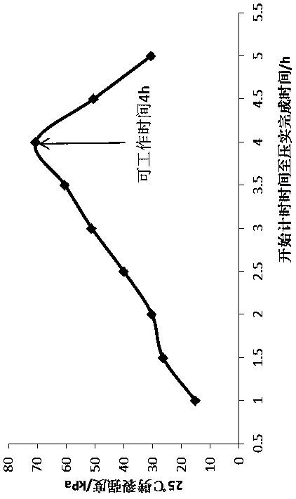 Method for measuring working time of plant mixed emulsified asphalt cold recycled mixtures