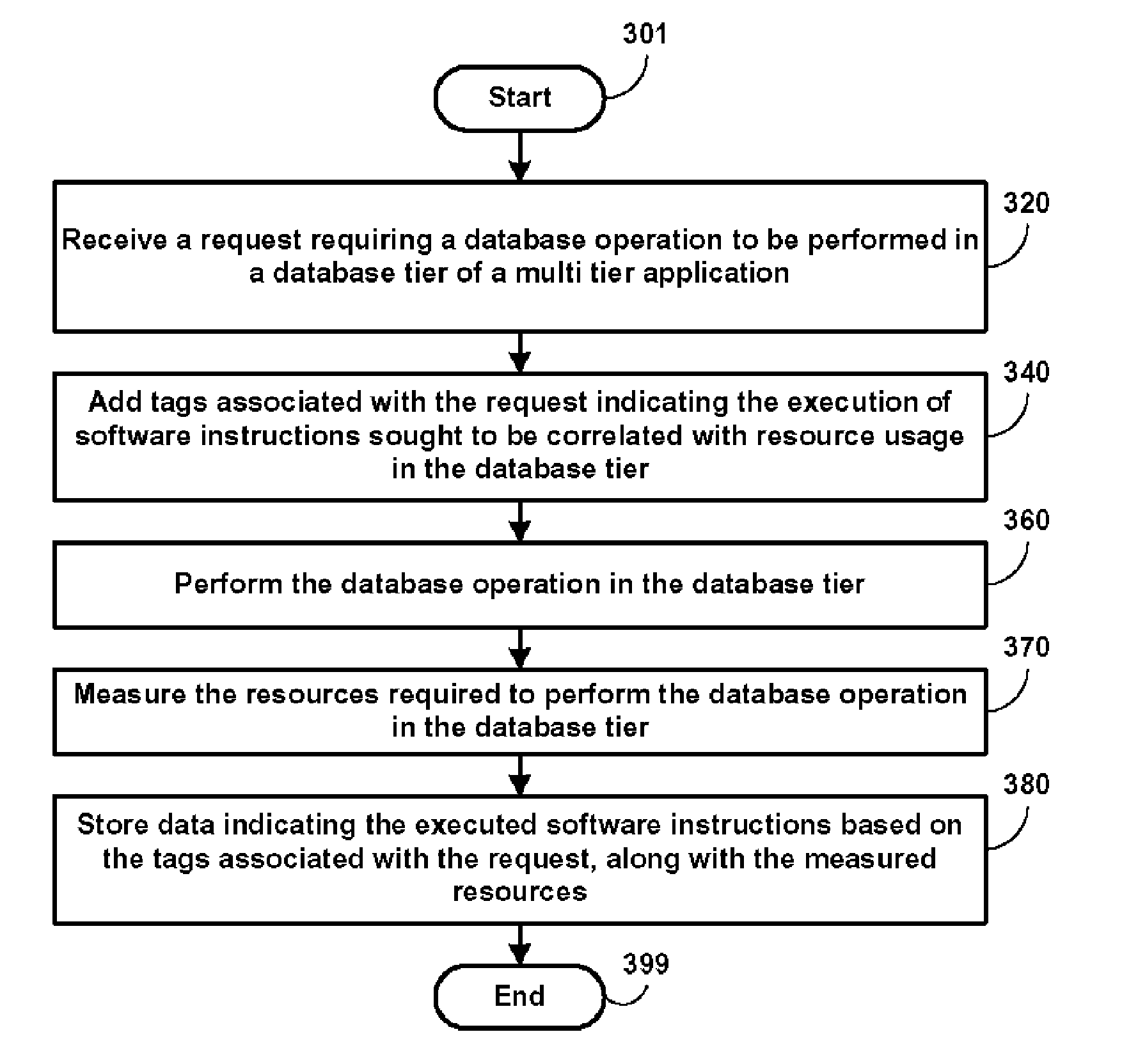 Correlation of resource usage in a database tier to software instructions executing in other tiers of a multi tier application