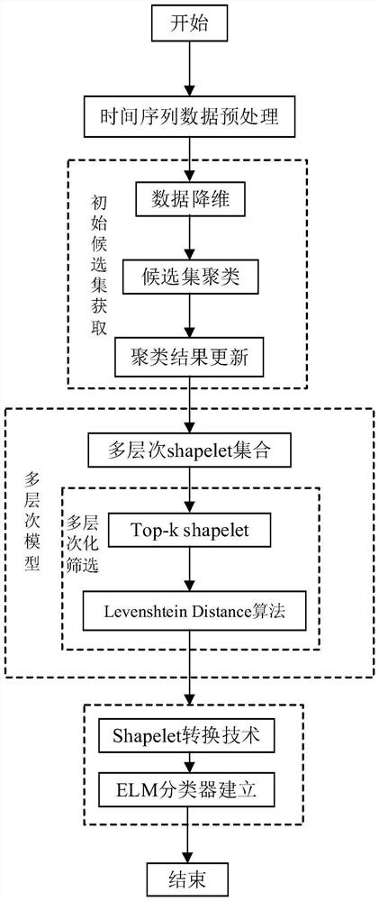 Time series data classification method based on multi-level shape