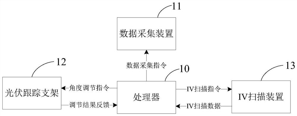 IV scanning method, device and system