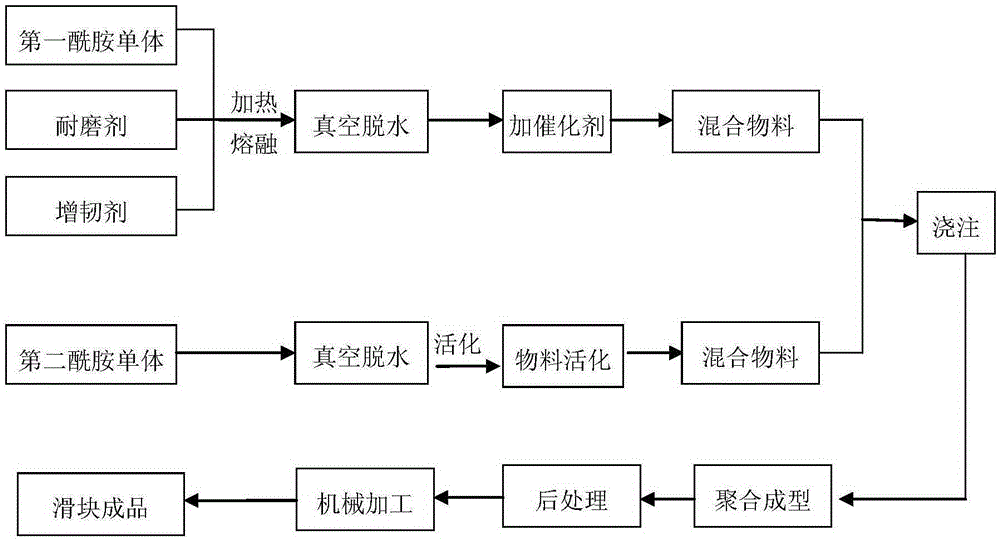 Composition, oil-free lubrication engineering machinery sliding block and application