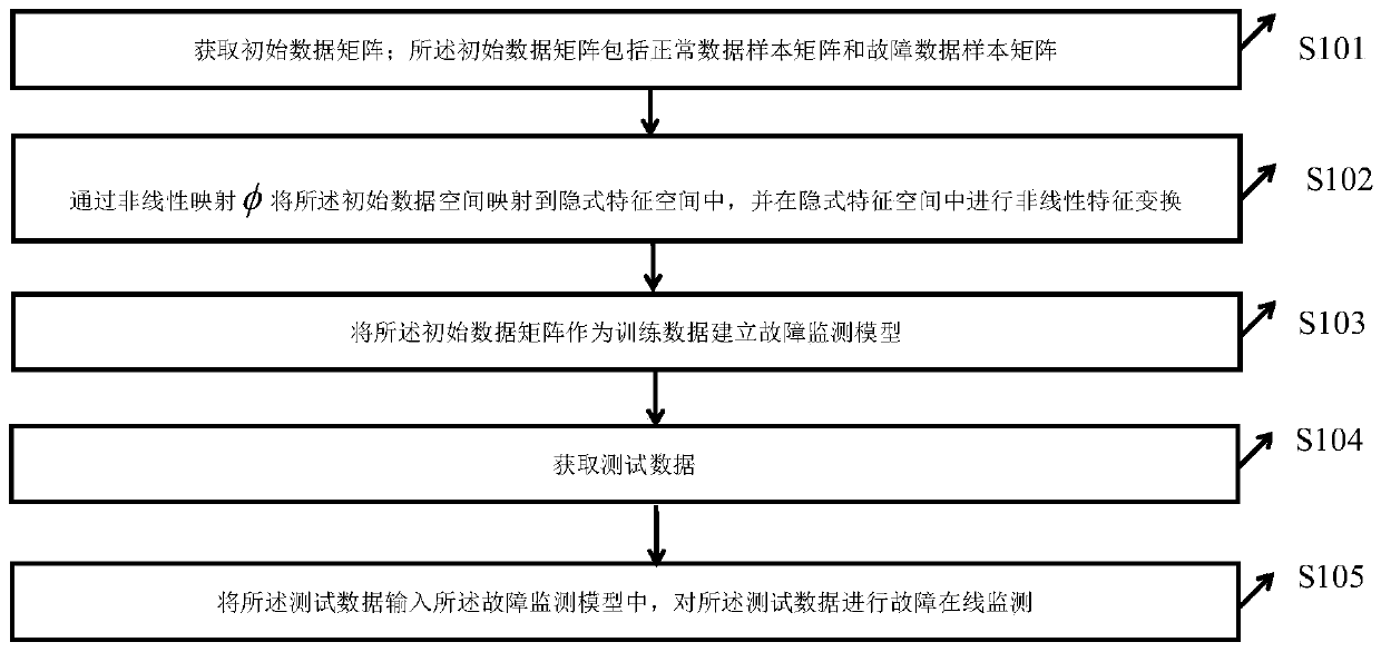 Optimized kernel principal component analysis fault monitoring method based on chaotic particle swarm