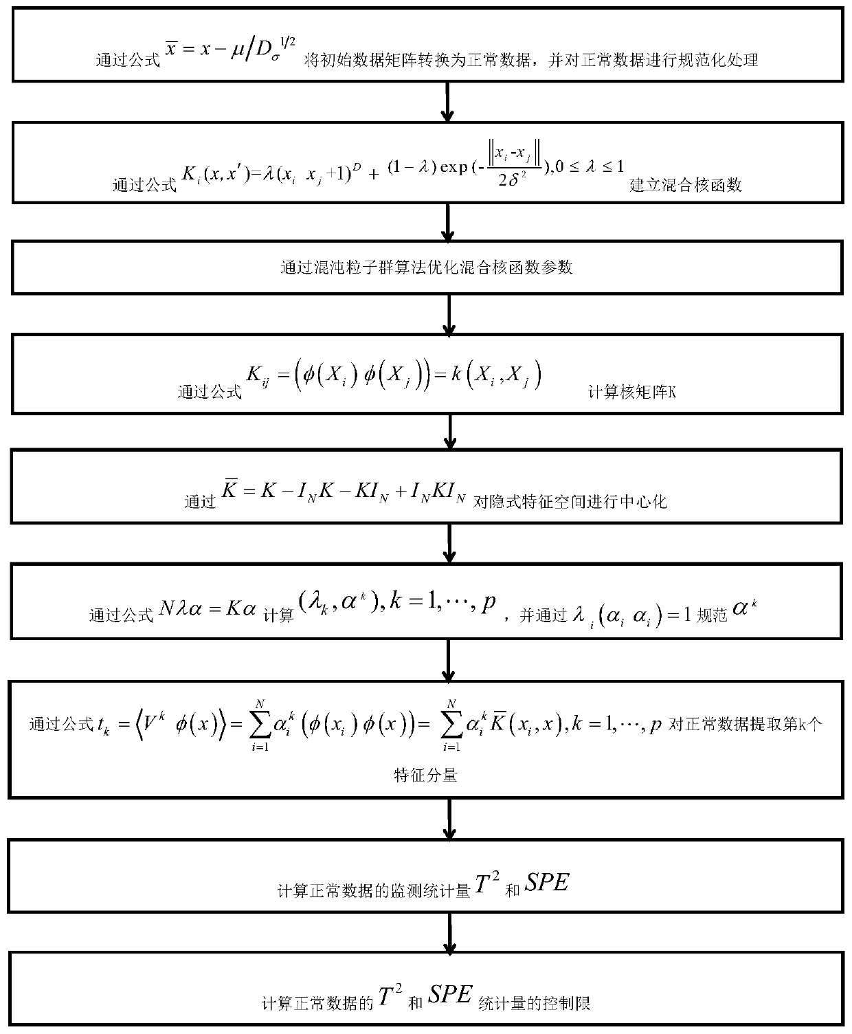 Optimized kernel principal component analysis fault monitoring method based on chaotic particle swarm