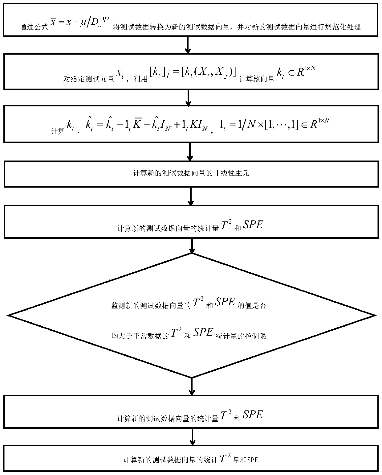 Optimized kernel principal component analysis fault monitoring method based on chaotic particle swarm