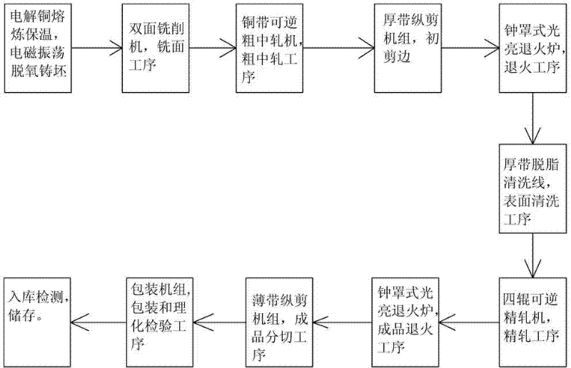 Production method of high-precision ultralong oxygen-free copper strip