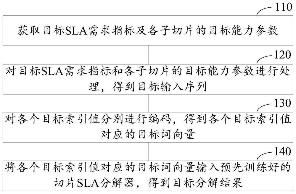 Slice SLA decomposition method and device, computing equipment and computer storage medium