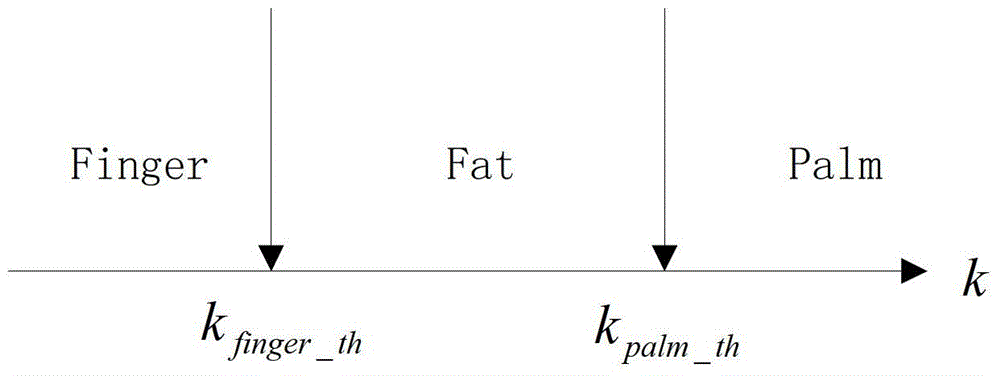 A method for identifying the type of capacitive touch