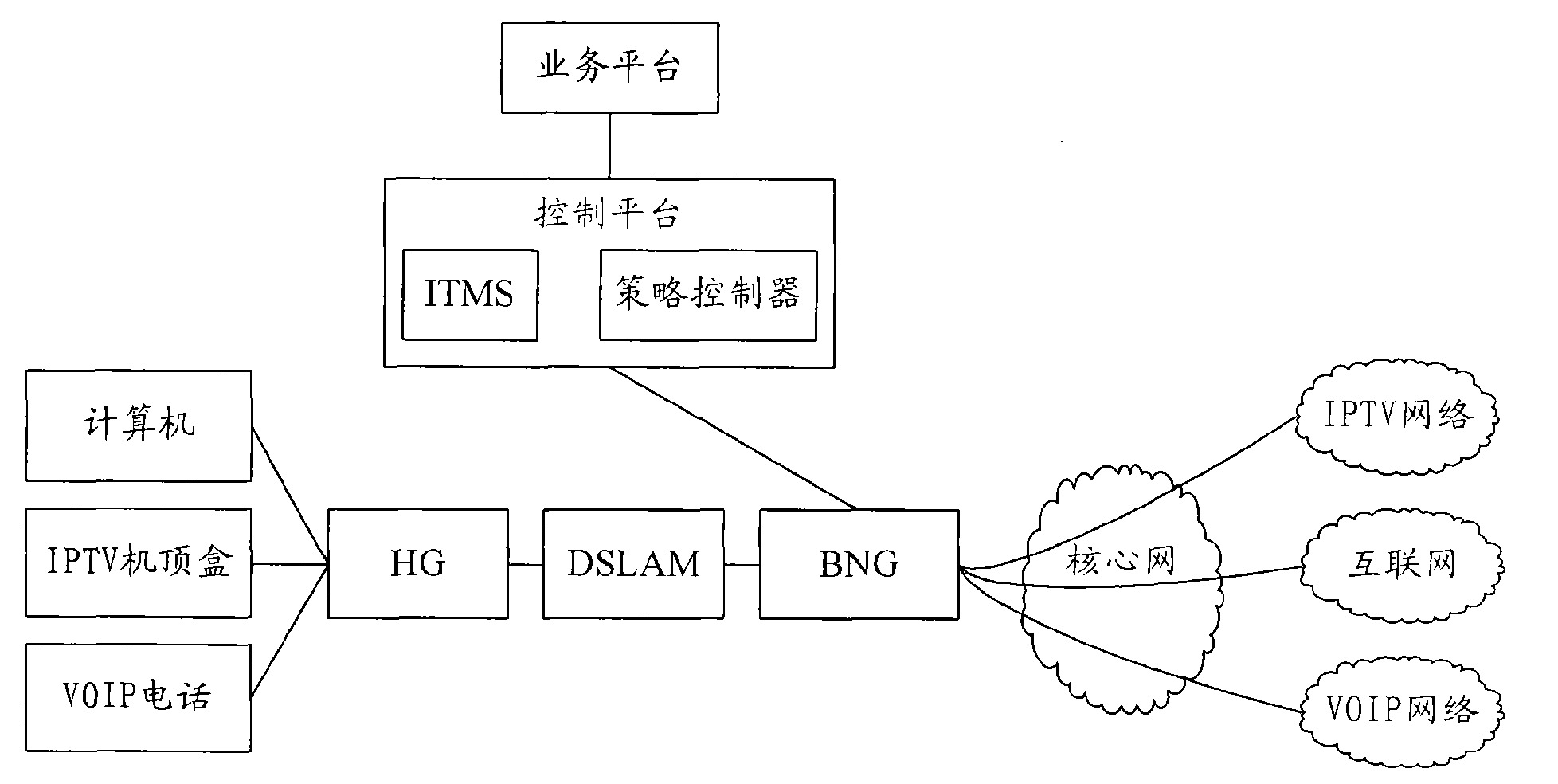 Data processing method, wideband network gateway, strategy controller device and accessing node equipment