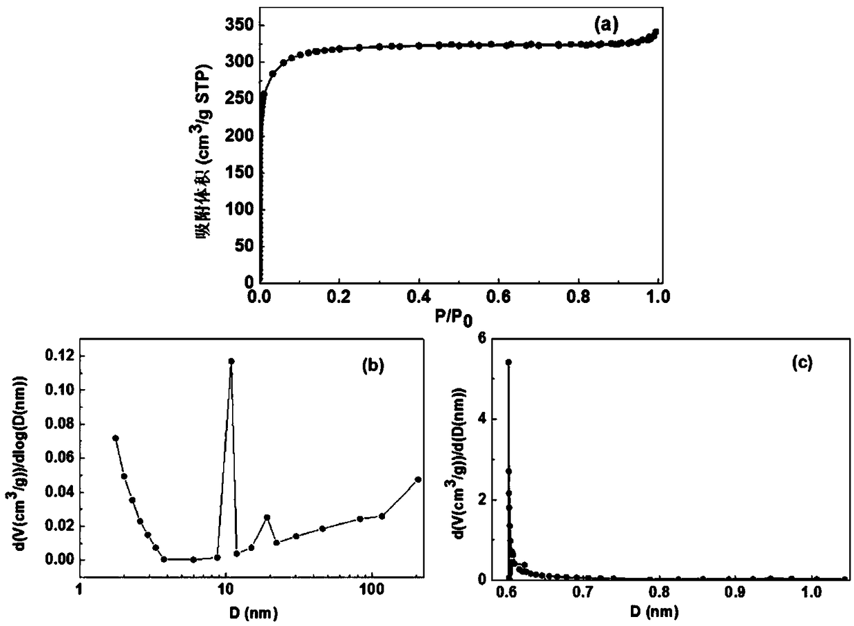 Method for preparing high-performance activated carbon by one-step pyrolysis of biomass with low pressure in a tubular furnace
