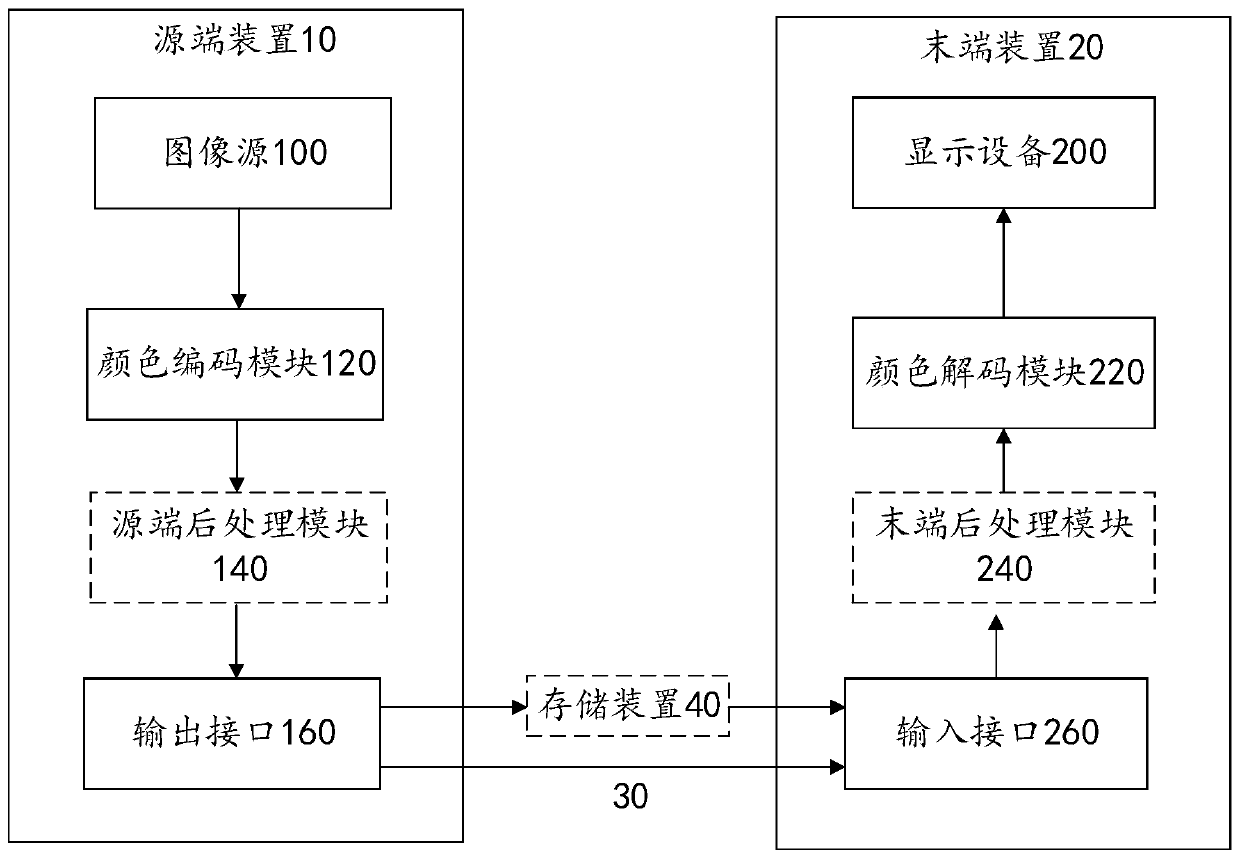 Color space coding method and device