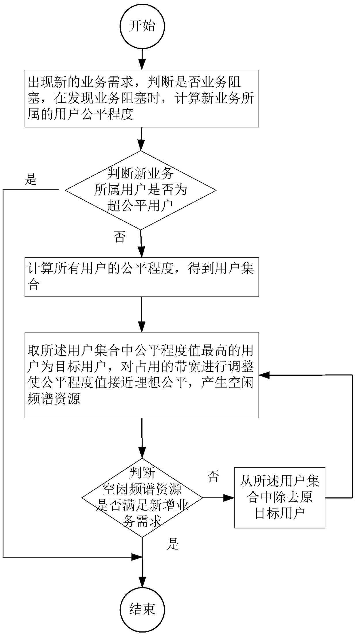 A Method for Fairly Allocation of Bandwidth to Multiple Users in Optical Network