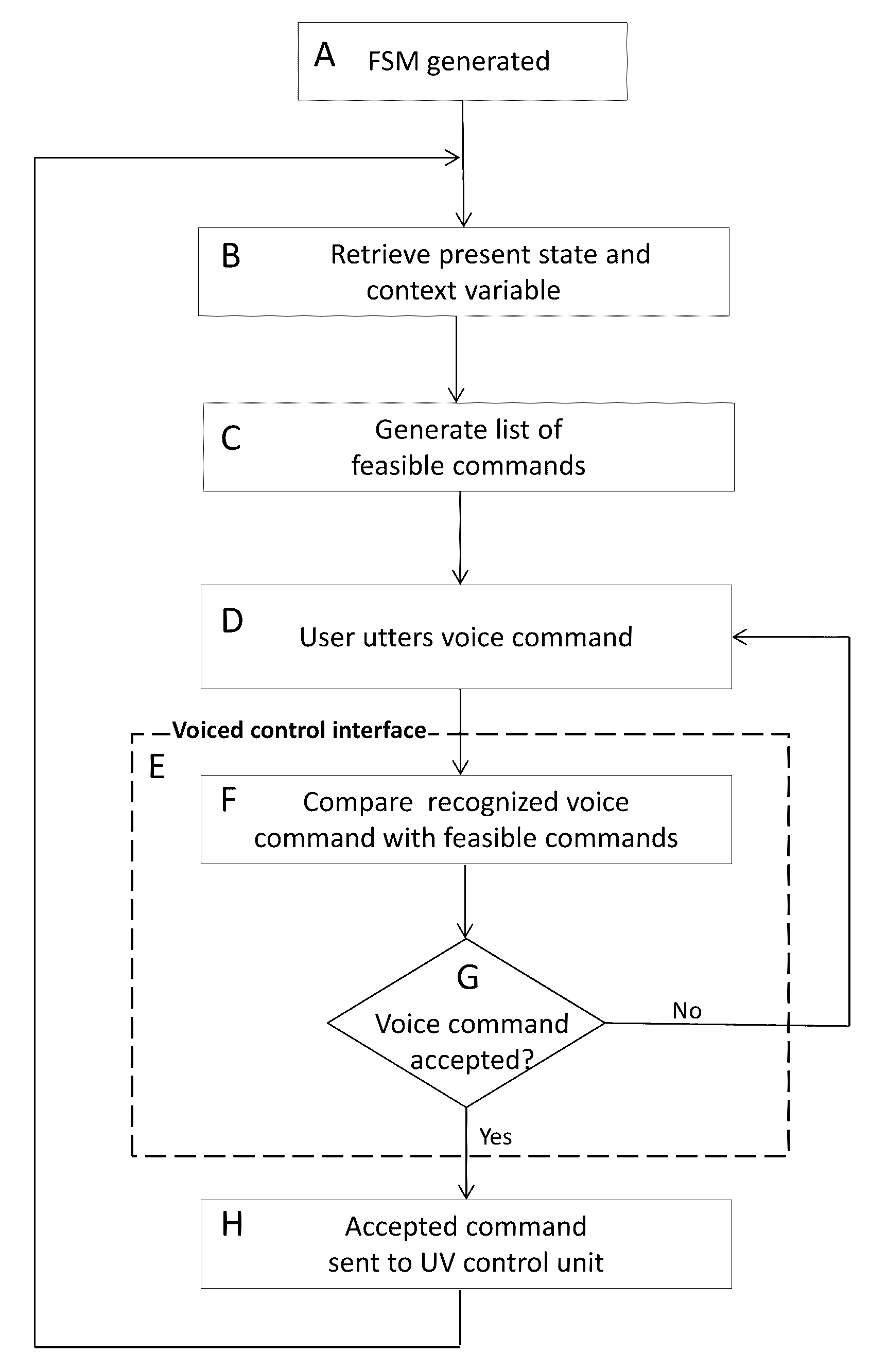State and context dependent voice based interface for an unmanned vehicle or robot