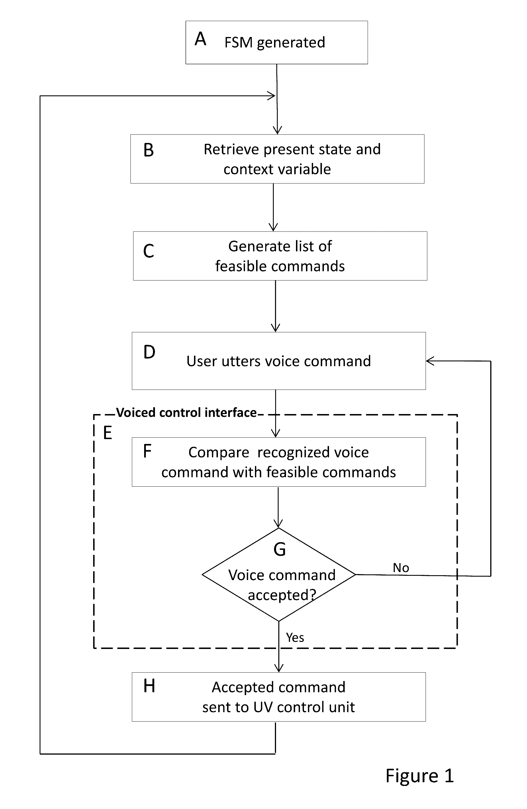 State and context dependent voice based interface for an unmanned vehicle or robot