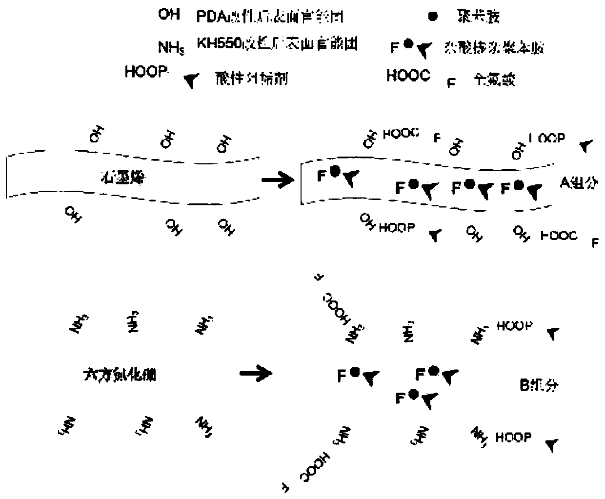 A kind of anti-scaling and anti-corrosion functional coating and its preparation method and application method