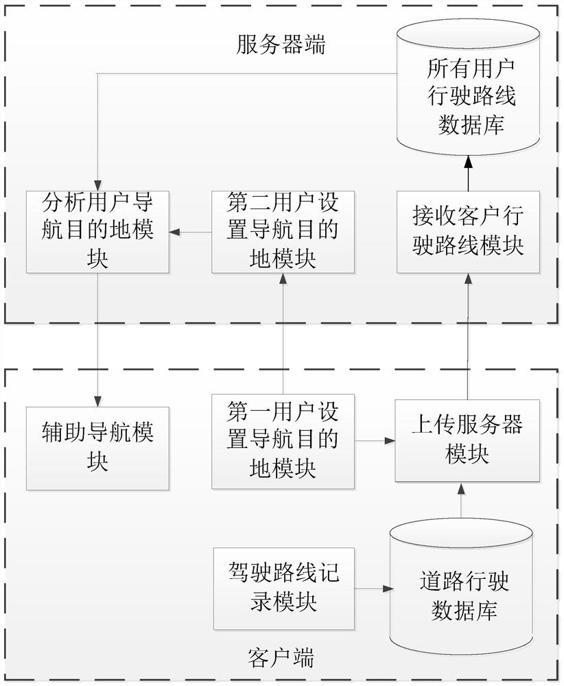 Navigation system and algorithm for solving road congestion through big data and statistics