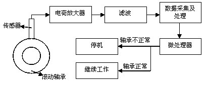 Early waning method for rolling bearing of rotating machine