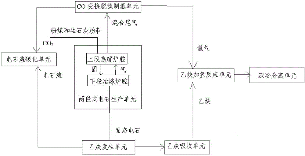 Process and system for preparing ethylene from powdered coal by two-stage calcium carbide furnace