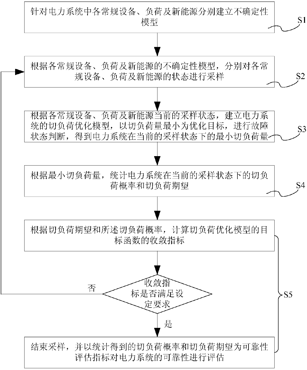 Method for evaluating reliability of power system accessing new energy