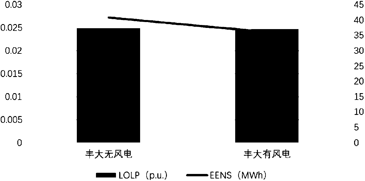 Method for evaluating reliability of power system accessing new energy