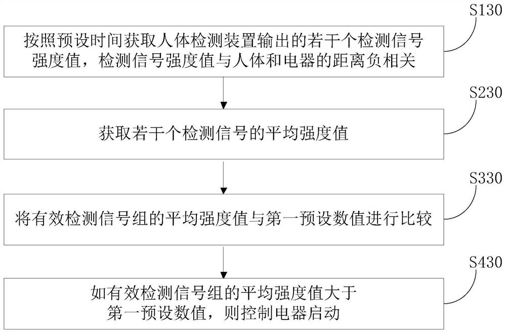 A kind of electric appliance control method, device and electric appliance