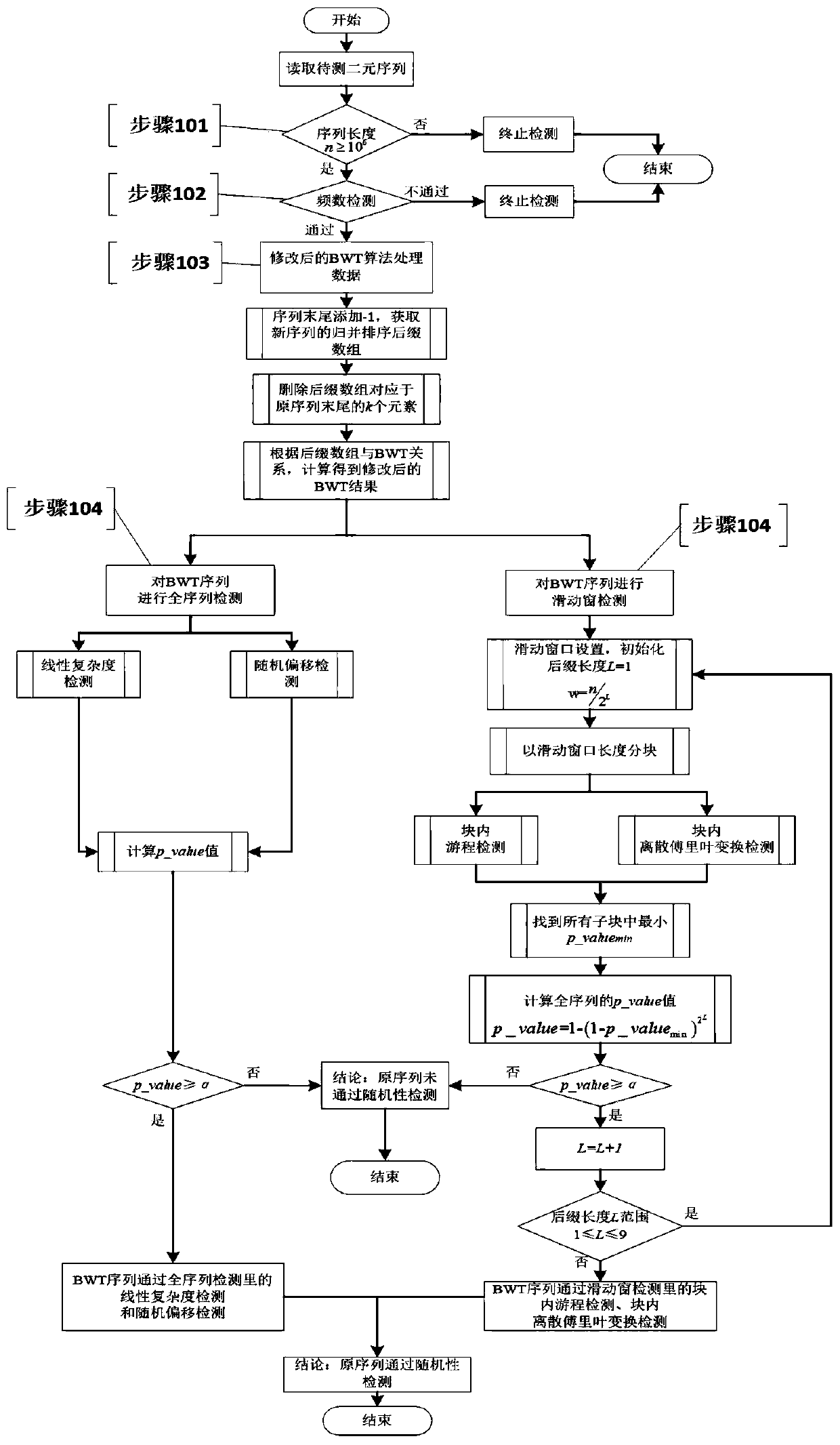 Random number detection method based on Burrows-Wheeler transformation