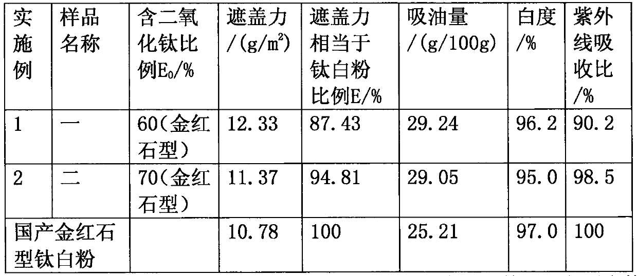 A kind of preparation method of silica microsphere-titanium dioxide composite powder pigment