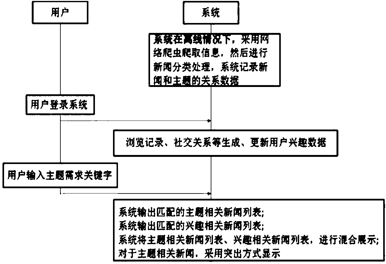 News recommendation system-based news aggregation presentation method