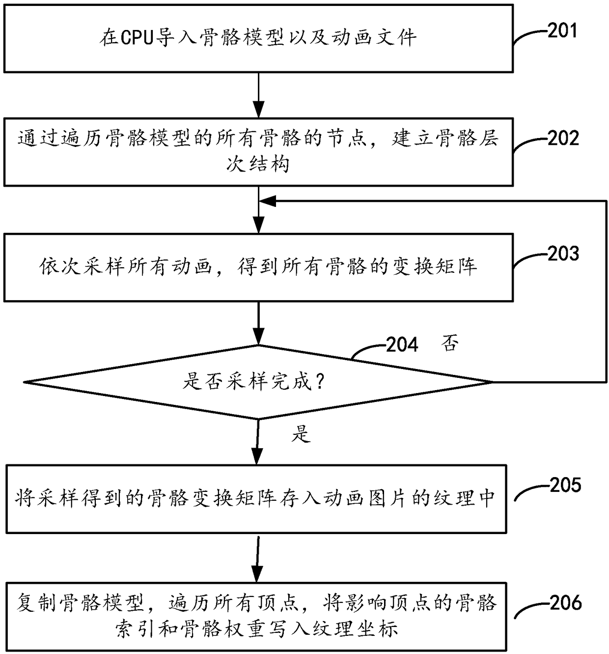 Rendering processing method and device and mobile terminal equipment